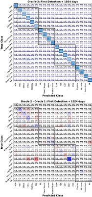 Leveraging Multimodality for Real-Time Classification of Transients and Variables found by the Zwicky Transient Facility