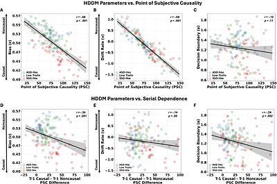 Atypical weighting of sensory evidence and priors in causality perception along the autism-schizotypy continuum