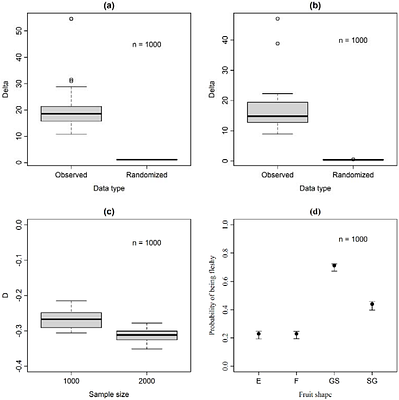 Determinants of fleshiness or dryness for fruits at maturity: fruit shapes and pericarp permeability