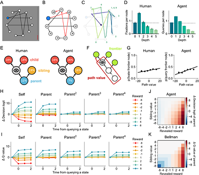 Learning to select computations in recurrent neural circuits