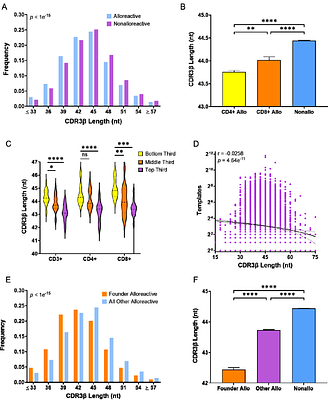 A Donor T-Cell Receptor Structural Signature Determines Alloreactive Potential and Predicts Acute Graft-Versus-Host Disease