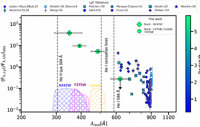 The Great Escape of ionizing photons during Cosmic Morning