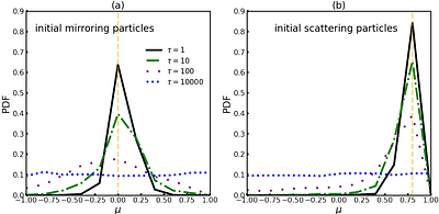 Studying the diffusion mechanism of cosmic-ray particles