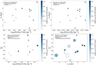 An investigation into correlations between FRB and host galaxy
  properties