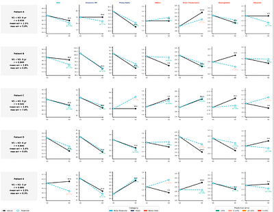 Simulating clinical interventions with a generative multimodal model of human physiology
