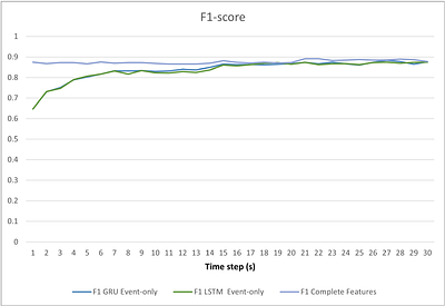 Enhancing Enterprise Network Security: Comparing Machine-Level and
  Process-Level Analysis for Dynamic Malware Detection