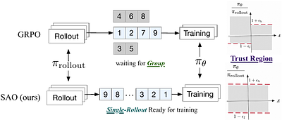 Single-Rollout Asynchronous Optimization for Agentic Reinforcement Learning