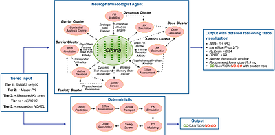 Cirrina: LLM-driven pharmacological reasoning agent enables preclinical CNS drug evaluation