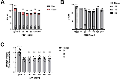 A non-invasive method of air pollutant exposure in an avian model of development