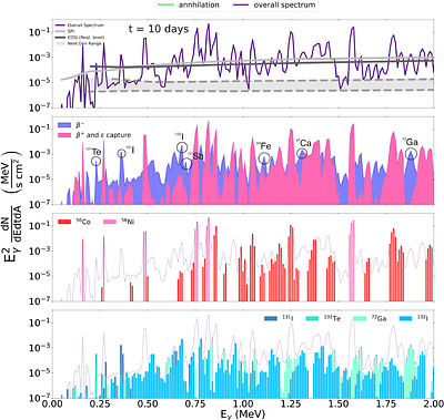 Gamma rays as a signature of r-process producing supernovae: remnants
  and future Galactic explosions