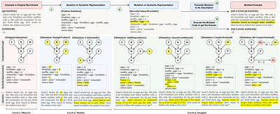 RE-IMAGINE: Symbolic Benchmark Synthesis for Reasoning Evaluation
