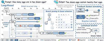 LoopAhead: Speculating Ahead for Faster Decoding in Looped Language Models