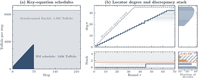 Discovering state-of-the-art quantum circuits with large language models