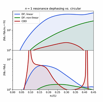 Dissecting environmental effects with eccentric gravitational wave
  sources