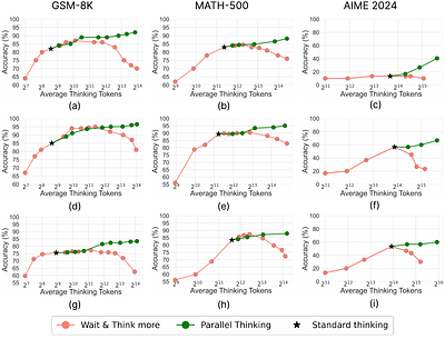 Does Thinking More always Help? Understanding Test-Time Scaling in
  Reasoning Models