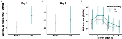 Recent Adversity Shapes Autonomic and Neural Threat Learning and Retrieval Under Imminent Threat: A Prospective Longitudinal Study