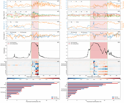 Finding Novel Precursors for Solar Wind Stream Interaction Regions with Interpretable Deep Learning