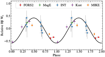 Detection of a weak magnetic field in the Balmer emission line white dwarf WDJ1653-1001