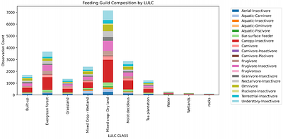 Functional and Taxonomic Diversity of Avian Communities Across Land-Use Gradients in Wayanad Using eBird Data