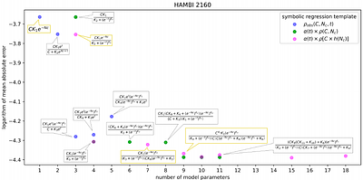 Data-driven symbolic regression reveals microbial growth laws