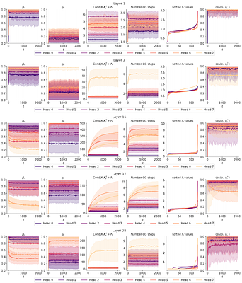 MesaNet: Sequence Modeling by Locally Optimal Test-Time Training