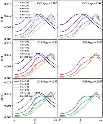 Spectral Difference Method with a Posteriori Limiting: III- Navier-Stokes Equations with Arbitrary High-Order Accuracy