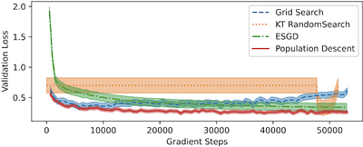 Population Descent: A Natural-Selection Based Hyper-Parameter Tuning
  Framework