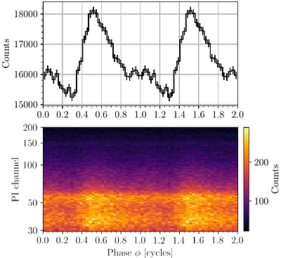 A NICER view of the 1.4 solar-mass edge-on pulsar PSR J0614--3329