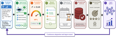 FutureWorld: A Live Environment for Training Predictive Agents with Real-World Outcome Rewards