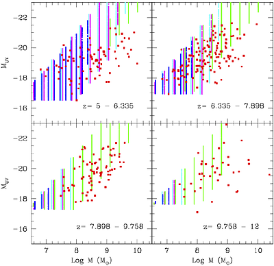 How Bursty is Star Formation at z>5?