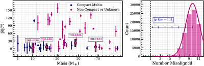 The KPF-SLOPE Survey - Small, Compact Multi-Planet Systems Appear Spin-Orbit Aligned