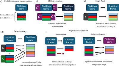 Computing logical error thresholds with the Pauli Frame Sparse Representation