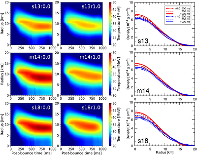 Rotation-induced Relaxation of Supernova Constraints on Axionlike Particles