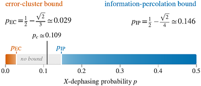 Stability of Quantum LDPC States under Local Pauli Noise