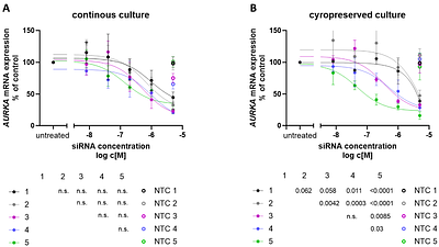 Cryopreservation of siRNA-treated cells is feasible