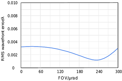 Structural Design and Performance Analysis of Laser Transmitting Telescope for Space Gravitational Wave Detection