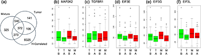 Improving Differential Expression and Survival Analyses with Sample Specific Compartment Deconvolution.