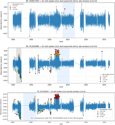 A TESS Test of the Hybrid Ring Strategy for Technosignature Searches Using GRB 221009A