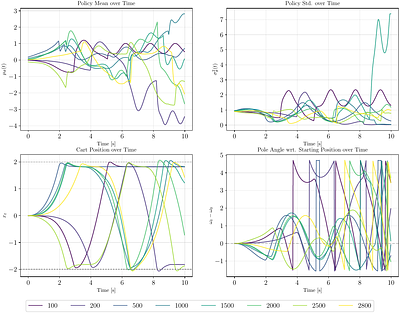 Global Optimality for Constrained Exploration via Penalty Regularization