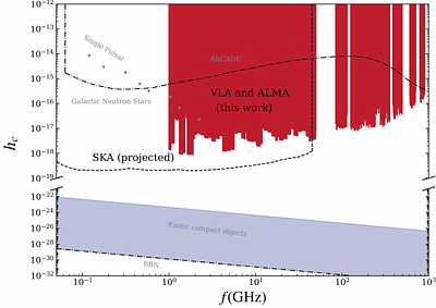 Search for High-Frequency Gravitational Waves via Geomagnetic Conversion with Radio Telescopes