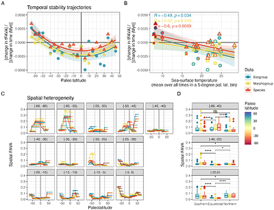 Latitudinal dependence of stability trends in marine plankton in the Cenozoic