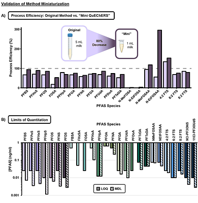 Maternal PFAS Transfer through Lactation: Dolphin Milk Reveals Routes of Early-Life Exposure