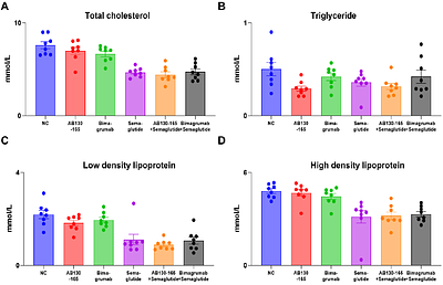 AlfaDAX-Derived ActRIIA/B Antibody with Semaglutide Enhances Fat Loss and Improves Weight-Loss Quality in DIO Mice