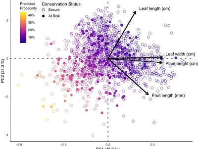 Regional trait-threat interactions determine extinction risk in plants.