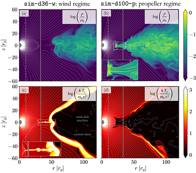 Modes in Transitional Millisecond Pulsars: Evidence of Pulsar Wind-Induced Disk Heating from GRMHD and Radiative Transfer