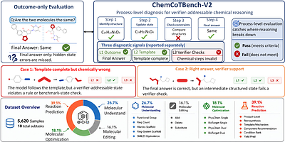 From Answers to States: Verifiable Process-Level Evaluation of Chemical Reasoning in Large Language Models