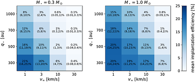 Early Stellar Flybys are Unlikely: Improved Constraints from Sednoids
  and Large-$q$ TNOs