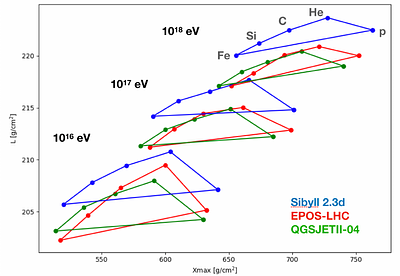 Origins of Cosmic Rays in the Galactic-extragalactic Transition Energy Range