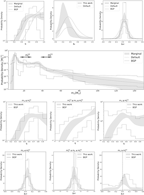On the Astrophysical Origin of Binary Black Hole Subpopulations: A Tale of Three Channels?