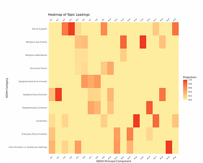Examining the Effect of Social Determinants of Health on Human Trait Heritability